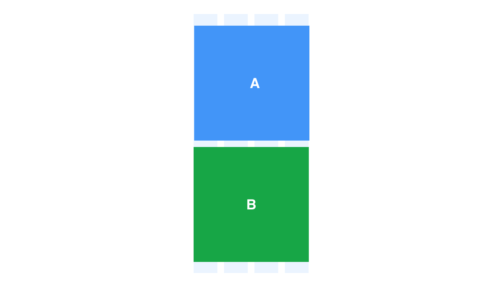 Two blocks (A, B) spanning 4 columns each, on a 4 column grid, stacked on top of each other in the correct reflow order. Block A stacked on top of block B.