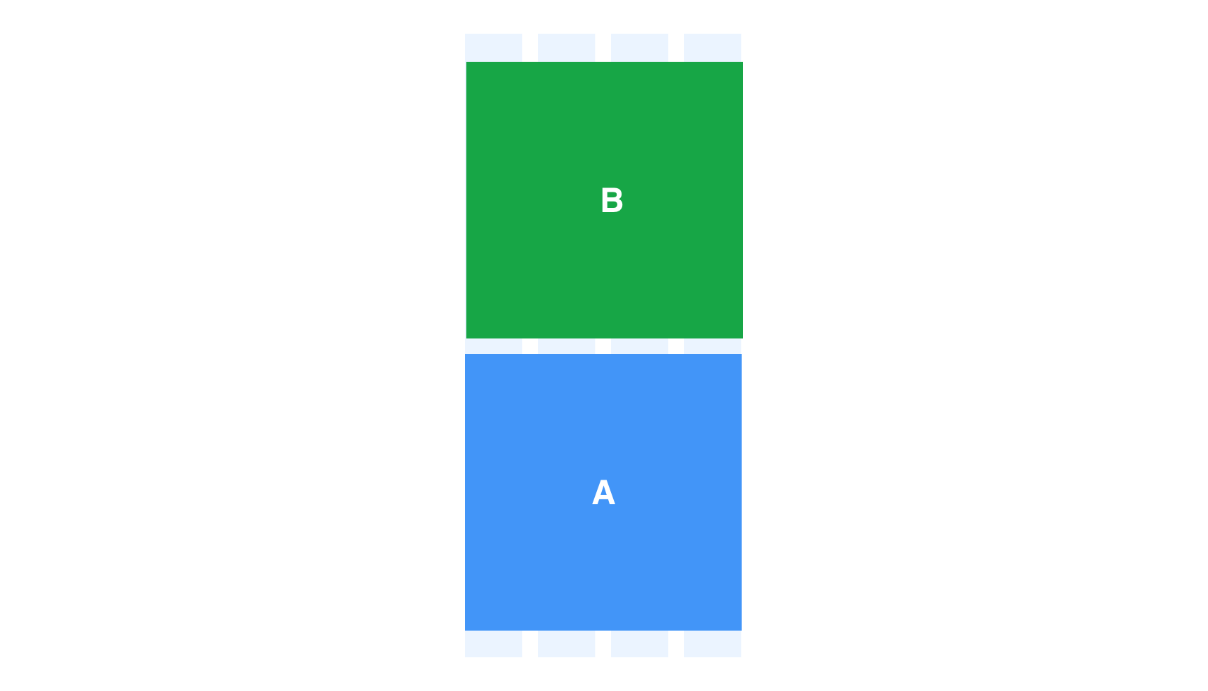 Two blocks (B, A) spanning 4 columns each, on a 4 column grid, stacked on top of each other in the wrong reflow order. Block B is incorrectly stacked on top of block A.