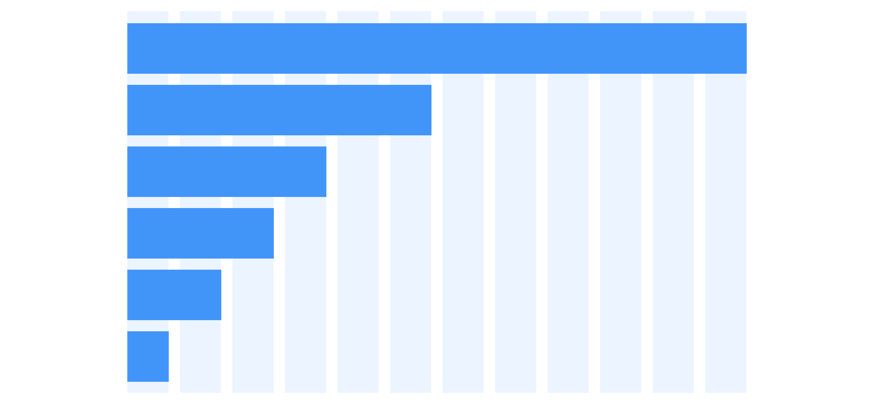 Content regions that span 1,2,3,4,6,8 or 12 columns.